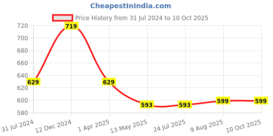 tatacliq.com Rigo Peach Printed Joggers rigo Price History Graph from 31 Jul 2024 to 10 Oct 2025