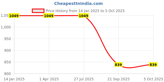 tatacliq.com Rigo Peach Printed Sweatshirt With Joggers rigo Price History Graph from 14 Jan 2025 to 4 Oct 2025