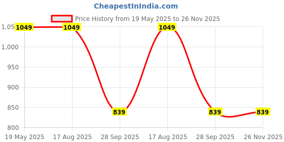 tatacliq.com Rigo Peach Printed Sweatshirt With Joggers rigo Price History Graph from 19 May 2025 to 26 Nov 2025