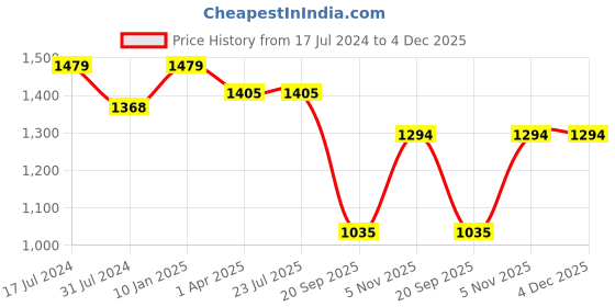 tatacliq.com Rigo Pink Boxy Fit Graphic Print Oversized Hooded Sweatshirt & Trackpants Set rigo Price History Graph from 17 Jul 2024 to 4 Dec 2025