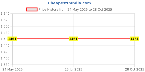 tatacliq.com Rigo Pink Color-Block Hooded Puffer Jacket rigo Price History Graph from 24 May 2025 to 28 Oct 2025