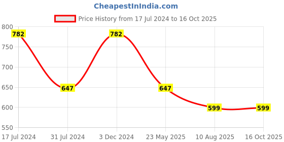 tatacliq.com Rigo Pink Crop Top & Skirt Set rigo Price History Graph from 17 Jul 2024 to 16 Oct 2025