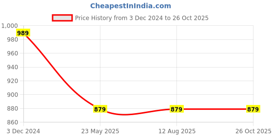 tatacliq.com Rigo Pink Full Sleeves Hooded Sweatshirt rigo Price History Graph from 3 Dec 2024 to 26 Oct 2025