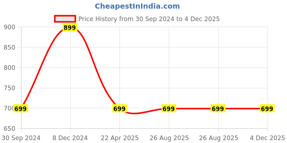 tatacliq.com Rigo Pink Loose Fit Floral Print Shirt rigo Price History Graph from 30 Sep 2024 to 4 Dec 2025