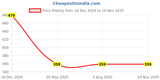 tatacliq.com Rigo Pink One Shoulder Crop Top rigo Price History Graph from 18 Dec 2024 to 16 Nov 2025