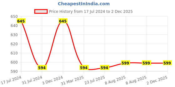 tatacliq.com Rigo Pink Regular Fit Printed Sweatshirt rigo Price History Graph from 17 Jul 2024 to 2 Dec 2025