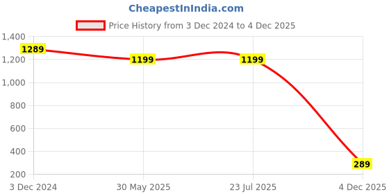 tatacliq.com Rigo Pink Slim Fit Printed Co-Ord Set rigo Price History Graph from 3 Dec 2024 to 4 Dec 2025