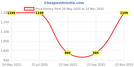 tatacliq.com Rigo Pink Slim Fit Printed Co-Ord Set rigo Price History Graph from 24 May 2025 to 23 Nov 2025