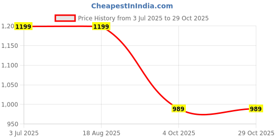 tatacliq.com Rigo Pink Slim Fit Printed Co-Ord Set rigo Price History Graph from 3 Jul 2025 to 29 Oct 2025