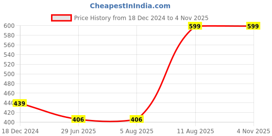 tatacliq.com Rigo Purple & Black Cotton Crop Top rigo Price History Graph from 18 Dec 2024 to 4 Nov 2025