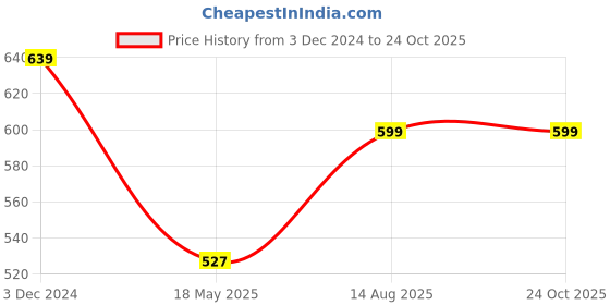 tatacliq.com Rigo Purple Fleece Crop Sweatshirt rigo Price History Graph from 3 Dec 2024 to 23 Oct 2025