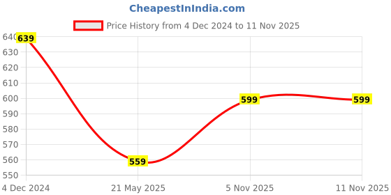 tatacliq.com Rigo Purple Printed Crop Sweatshirt rigo Price History Graph from 4 Dec 2024 to 11 Nov 2025