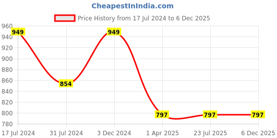 tatacliq.com Rigo Purple Regular Fit Printed Hooded Sweatshirt rigo Price History Graph from 17 Jul 2024 to 6 Dec 2025