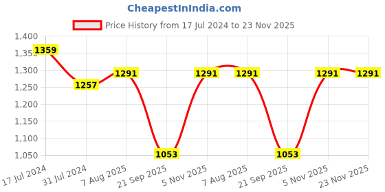 tatacliq.com Rigo Purple Regular Fit Sweatshirt & Joggers Set rigo Price History Graph from 17 Jul 2024 to 23 Nov 2025