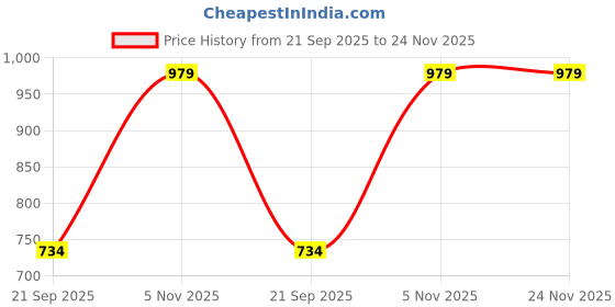 tatacliq.com Rigo Purple Relaxed Fit Solid Oversized Bomber Jacket rigo Price History Graph from 21 Sep 2025 to 24 Nov 2025