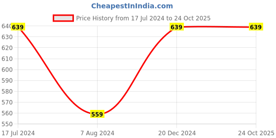tatacliq.com Rigo Red & Black Color-Block Fleece Pullover rigo Price History Graph from 17 Jul 2024 to 24 Oct 2025