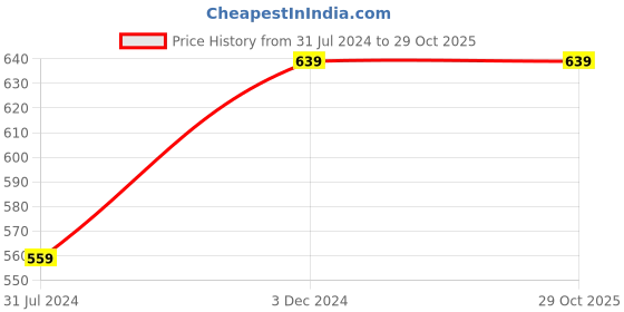tatacliq.com Rigo Red & Black Color-Block Fleece Pullover rigo Price History Graph from 31 Jul 2024 to 29 Oct 2025