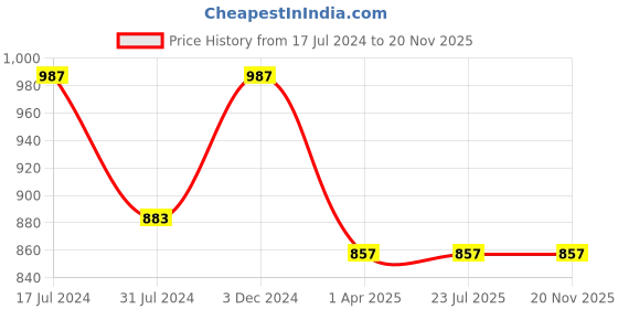 tatacliq.com Rigo Red Boxy Fit Graphic Print Oversized Sweatshirt rigo Price History Graph from 17 Jul 2024 to 20 Nov 2025