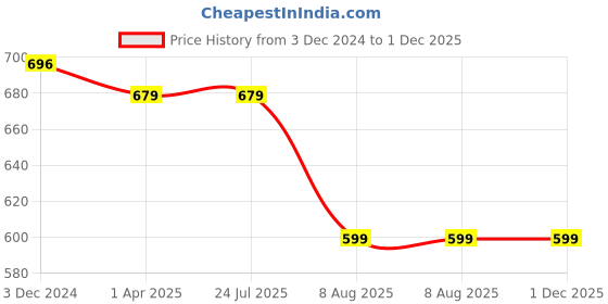 tatacliq.com Rigo Red Cotton Slim Fit Jacket rigo Price History Graph from 3 Dec 2024 to 1 Dec 2025