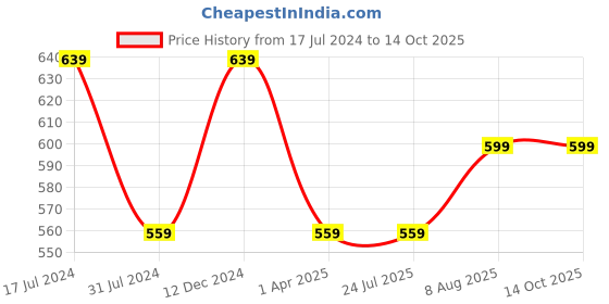 tatacliq.com Rigo Red Fleece Pullover rigo Price History Graph from 17 Jul 2024 to 13 Oct 2025