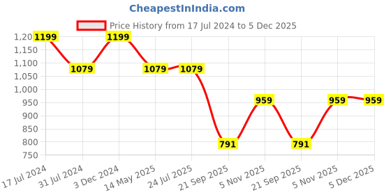 tatacliq.com Rigo Red Full Sleeves Hooded Sweatshirt rigo Price History Graph from 17 Jul 2024 to 4 Dec 2025