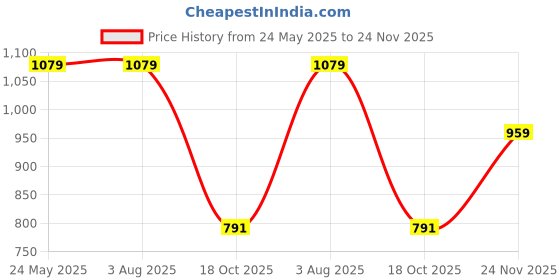 tatacliq.com Rigo Red Full Sleeves Hooded Sweatshirt rigo Price History Graph from 24 May 2025 to 24 Nov 2025