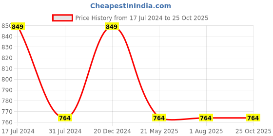 tatacliq.com Rigo Red High Neck Sweatshirt rigo Price History Graph from 17 Jul 2024 to 25 Oct 2025