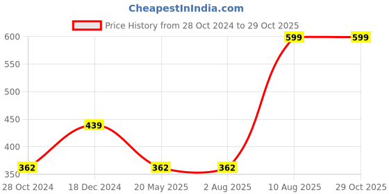 tatacliq.com Rigo Red One Shoulder Crop Top rigo Price History Graph from 28 Oct 2024 to 29 Oct 2025