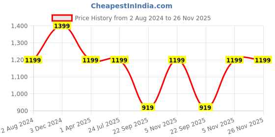 tatacliq.com Rigo Red Puffer Jacket rigo Price History Graph from 2 Aug 2024 to 25 Nov 2025