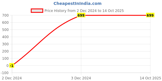 tatacliq.com Rigo Red Regular Fit Sweatshirt rigo Price History Graph from 2 Dec 2024 to 14 Oct 2025