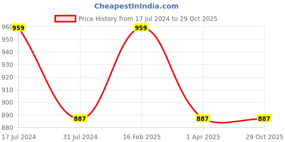 tatacliq.com Rigo Red Slim Fit Printed Shirt rigo Price History Graph from 17 Jul 2024 to 28 Oct 2025