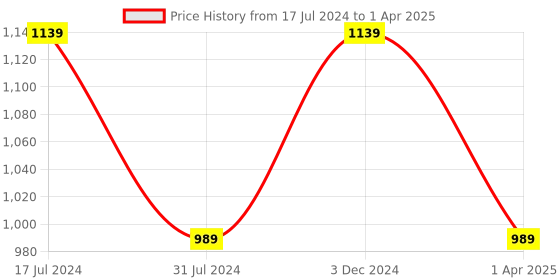 tatacliq.com Rigo Red Top With Pants rigo Price History Graph from 17 Jul 2024 to 1 Apr 2025