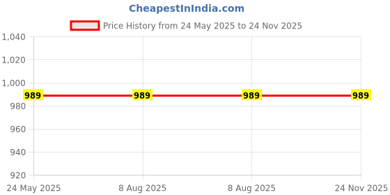 tatacliq.com Rigo Red Top With Pants rigo Price History Graph from 24 May 2025 to 23 Nov 2025