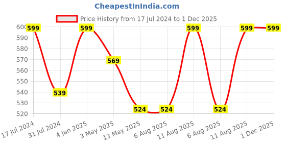 tatacliq.com Rigo Sea Green Regular Fit Oversized Crew T-Shirt rigo Price History Graph from 17 Jul 2024 to 1 Dec 2025