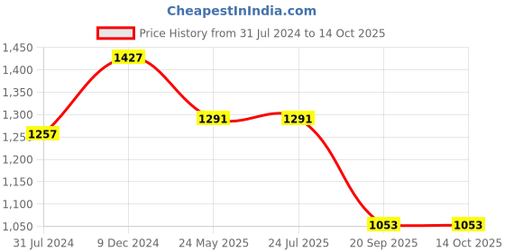 tatacliq.com Rigo Sea Green Regular Fit Sweatshirt & Joggers Set rigo Price History Graph from 31 Jul 2024 to 14 Oct 2025