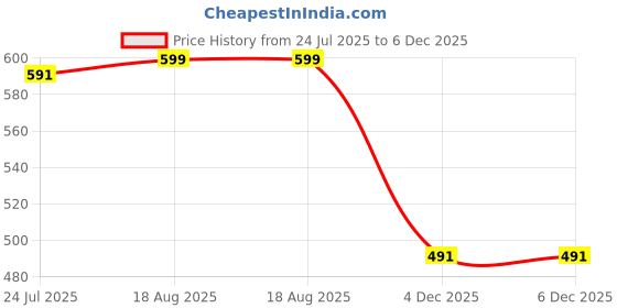 tatacliq.com Rigo Teal Blended Printed Vest rigo Price History Graph from 24 Jul 2025 to 5 Dec 2025