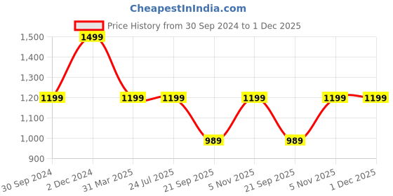 tatacliq.com Rigo Teal Cotton Boxy Fit Checks Shacket rigo Price History Graph from 30 Sep 2024 to 30 Nov 2025