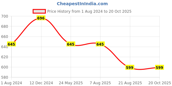 tatacliq.com Rigo Teal Green Playsuit rigo Price History Graph from 1 Aug 2024 to 19 Oct 2025