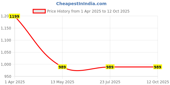 tatacliq.com Rigo Teal Polyester Loose fit Jacket rigo Price History Graph from 1 Apr 2025 to 12 Oct 2025