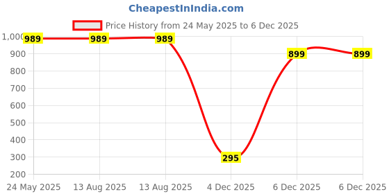 tatacliq.com Rigo Teal Polyester Loose fit Jacket rigo Price History Graph from 24 May 2025 to 6 Dec 2025