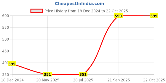 tatacliq.com Rigo Teal Self Design Crop Top rigo Price History Graph from 18 Dec 2024 to 22 Oct 2025
