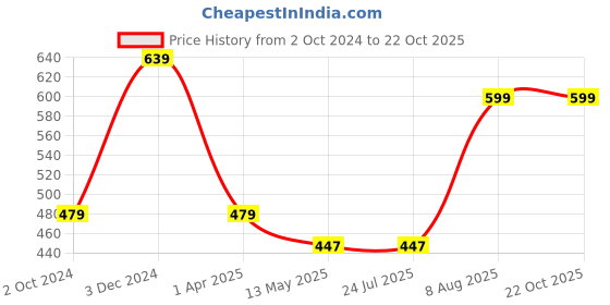 tatacliq.com Rigo Teal Slim Fit Printed Polo T-Shirt rigo Price History Graph from 2 Oct 2024 to 21 Oct 2025