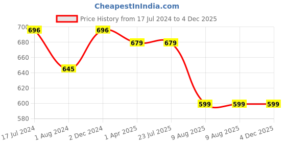 tatacliq.com Rigo Teal Slim Fit Self Design Shrug rigo Price History Graph from 17 Jul 2024 to 4 Dec 2025