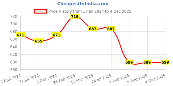 tatacliq.com Rigo Teal Slim Fit Self Design T-Shirt rigo Price History Graph from 17 Jul 2024 to 4 Dec 2025