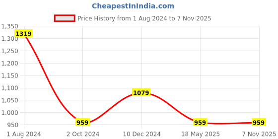 tatacliq.com Rigo Teal Slim Fit Shirt rigo Price History Graph from 1 Aug 2024 to 6 Nov 2025