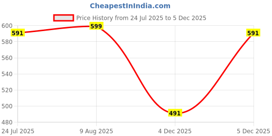 tatacliq.com Rigo White Blended Printed Vest rigo Price History Graph from 24 Jul 2025 to 4 Dec 2025