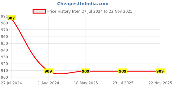 tatacliq.com Rigo White Boxy Fit Graphic Print Oversized Sweatshirt rigo Price History Graph from 27 Jul 2024 to 22 Nov 2025