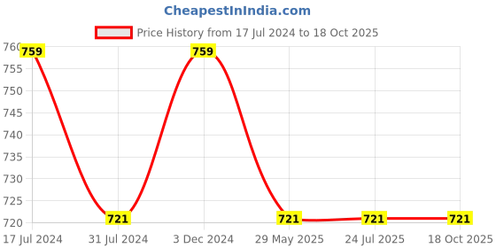 tatacliq.com Rigo White Cotton Trousers rigo Price History Graph from 17 Jul 2024 to 18 Oct 2025