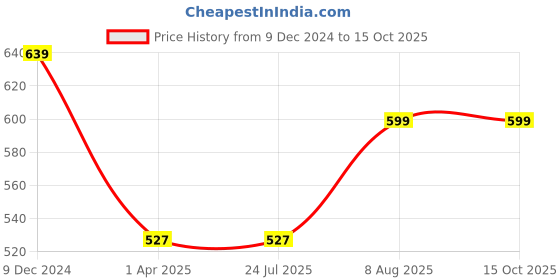 tatacliq.com Rigo White Fleece Printed Pullover rigo Price History Graph from 9 Dec 2024 to 14 Oct 2025