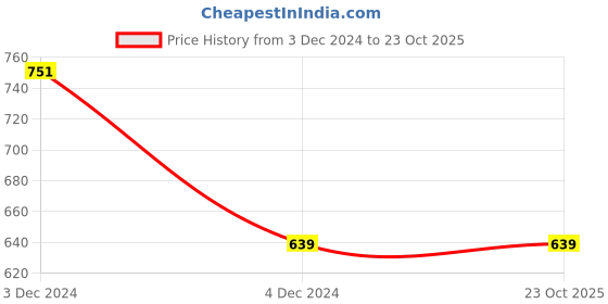 tatacliq.com Rigo White Fleece Printed Pullover rigo Price History Graph from 3 Dec 2024 to 23 Oct 2025